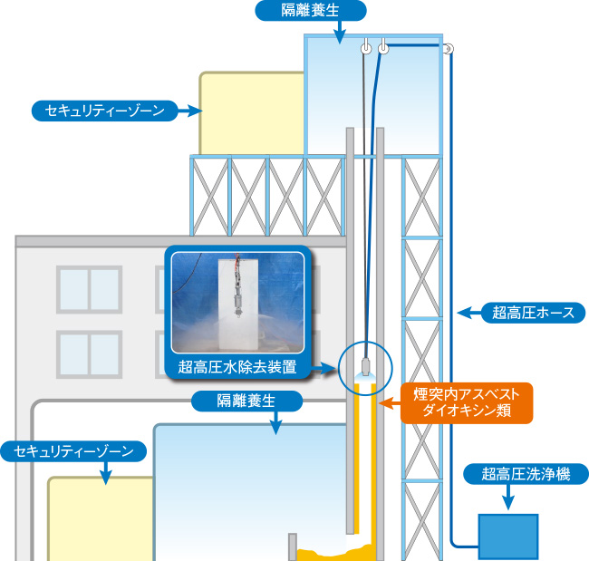 煙突に溜まったアスベストの除去方法