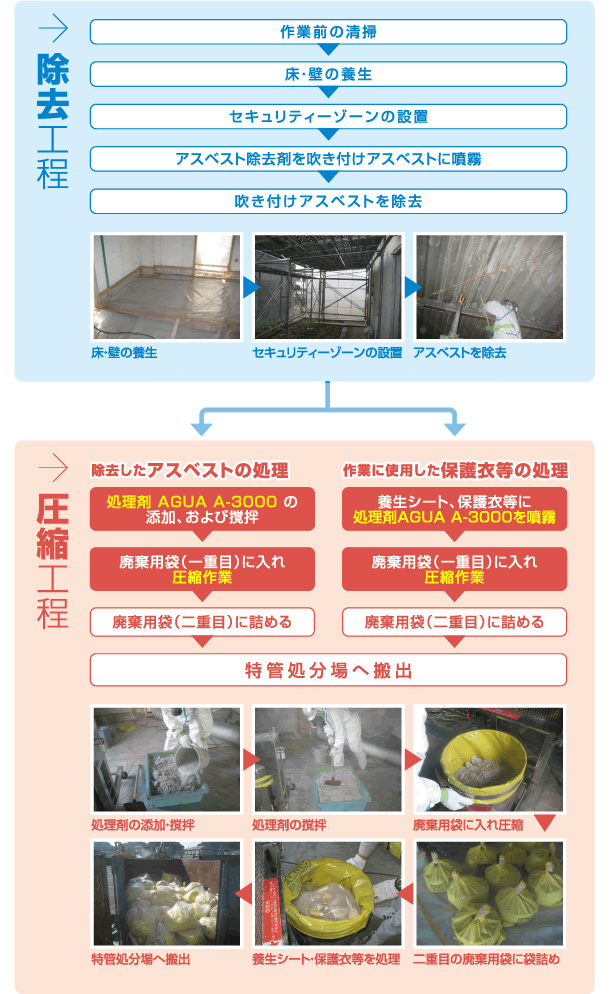 アスベストの除去工程